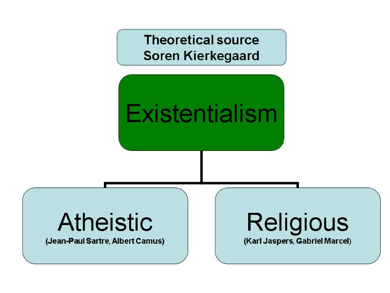 Theoretical source  Soren Kierkegaard